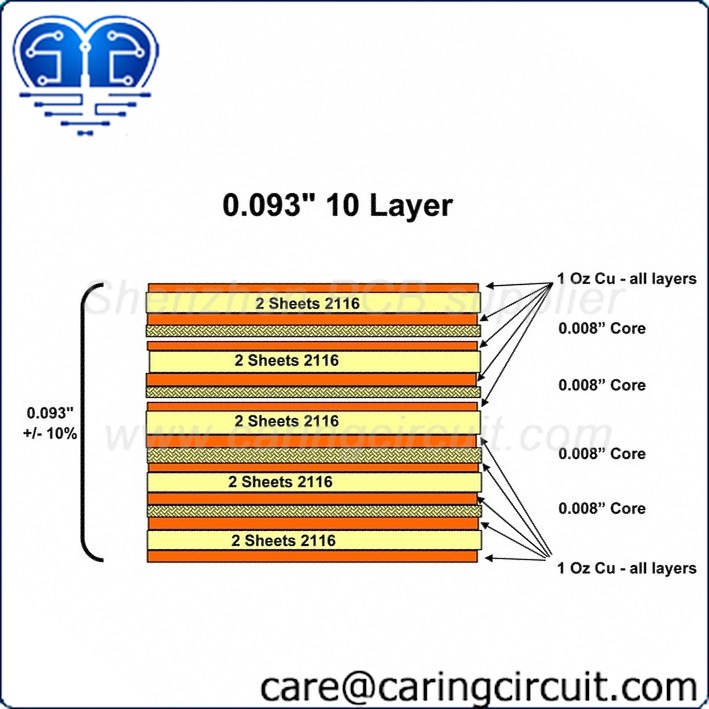 Free PCB stackup design service